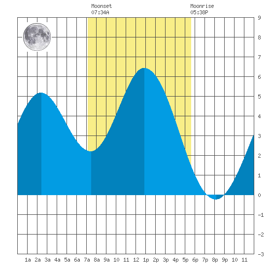 Edgerley Island tide chart for Sunday, February 5, 2023