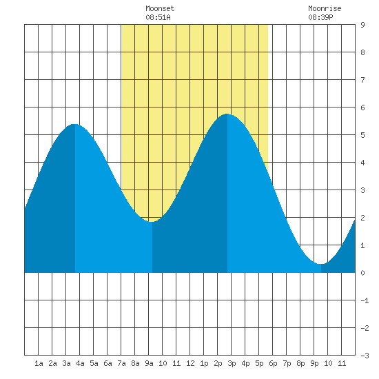 Edgerley Island tide chart for Wednesday, February 8, 2023
