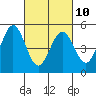 Edgerley Island tide chart for Friday, March 10, 2023