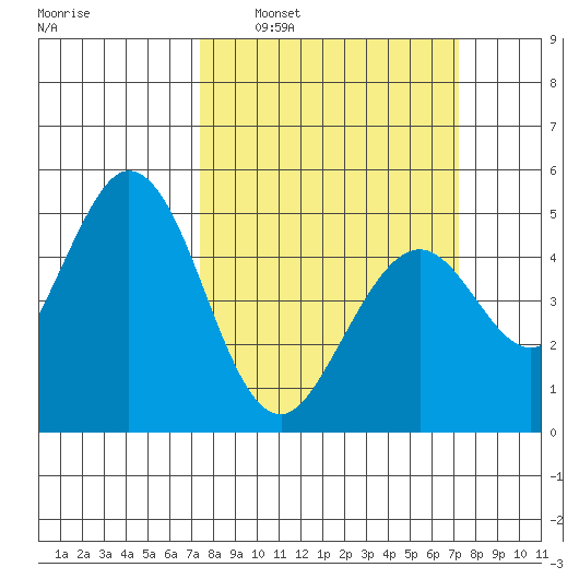 Edgerley Island tide chart for Sunday, March 12, 2023
