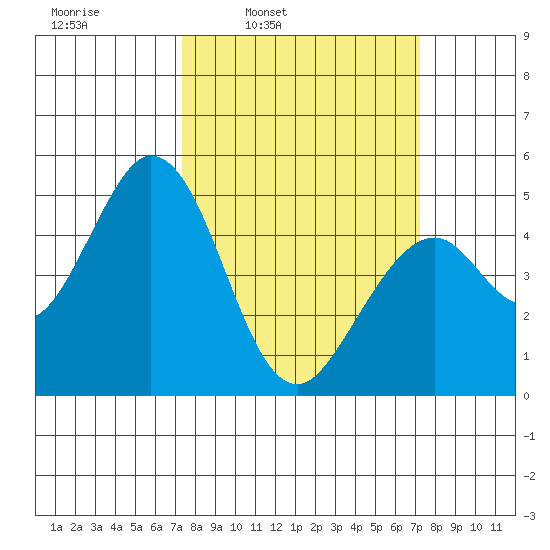 Edgerley Island tide chart for Monday, March 13, 2023