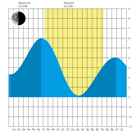 Edgerley Island tide chart for Tuesday, March 14, 2023