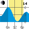 Edgerley Island tide chart for Tuesday, March 14, 2023