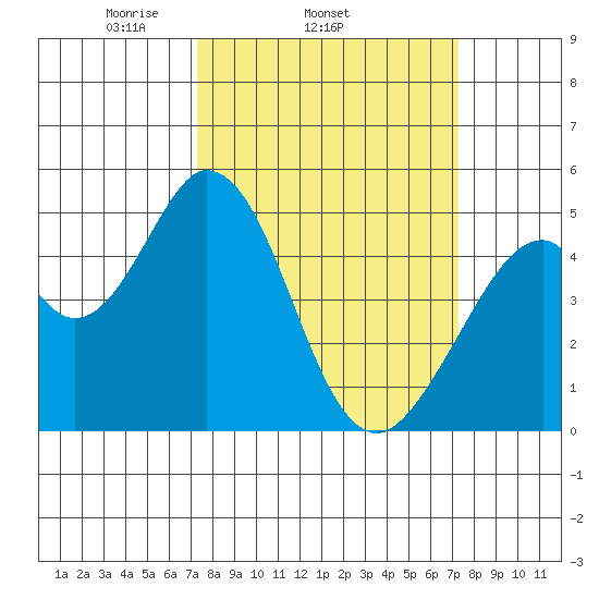 Edgerley Island tide chart for Wednesday, March 15, 2023