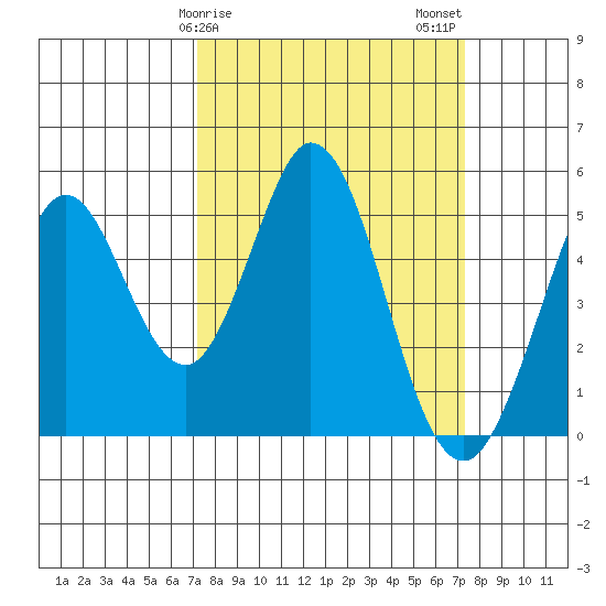 Edgerley Island tide chart for Sunday, March 19, 2023