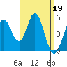 Edgerley Island tide chart for Sunday, March 19, 2023