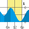 Edgerley Island tide chart for Wednesday, March 1, 2023
