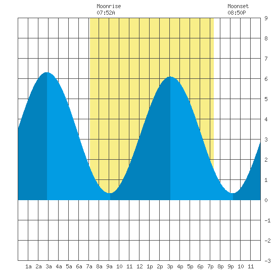 Edgerley Island tide chart for Wednesday, March 22, 2023