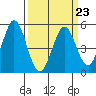 Edgerley Island tide chart for Thursday, March 23, 2023
