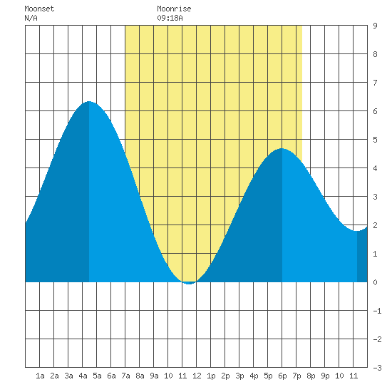Edgerley Island tide chart for Saturday, March 25, 2023