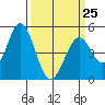 Edgerley Island tide chart for Saturday, March 25, 2023