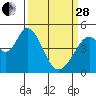 Edgerley Island tide chart for Tuesday, March 28, 2023