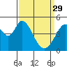 Edgerley Island tide chart for Wednesday, March 29, 2023