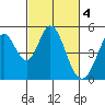 Edgerley Island tide chart for Saturday, March 4, 2023