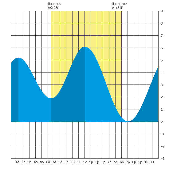 Edgerley Island tide chart for Sunday, March 5, 2023