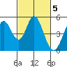 Edgerley Island tide chart for Sunday, March 5, 2023
