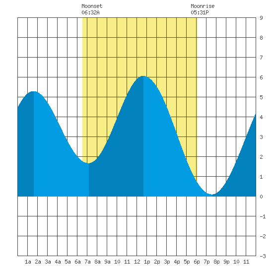 Edgerley Island tide chart for Monday, March 6, 2023