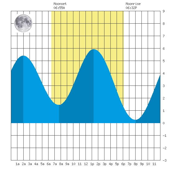 Edgerley Island tide chart for Tuesday, March 7, 2023