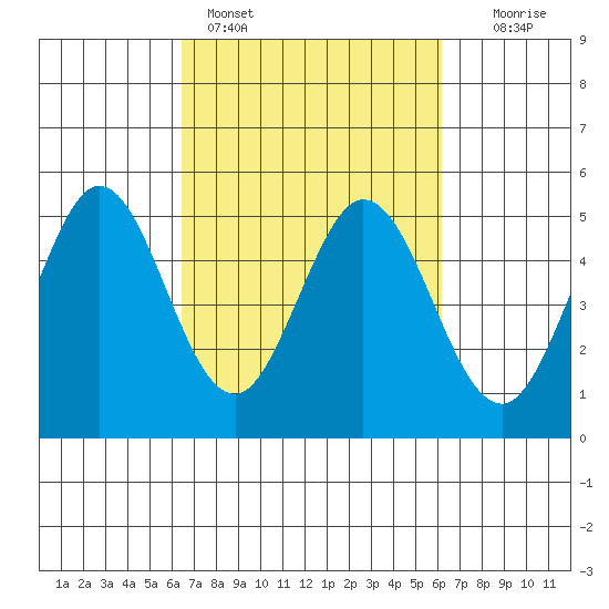 Edgerley Island tide chart for Thursday, March 9, 2023