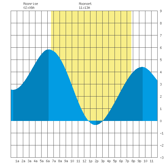 Edgerley Island tide chart for Wednesday, April 12, 2023