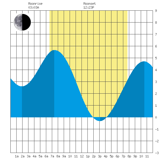 Edgerley Island tide chart for Thursday, April 13, 2023