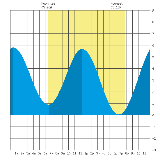 Edgerley Island tide chart for Monday, April 17, 2023