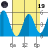 Edgerley Island tide chart for Wednesday, April 19, 2023