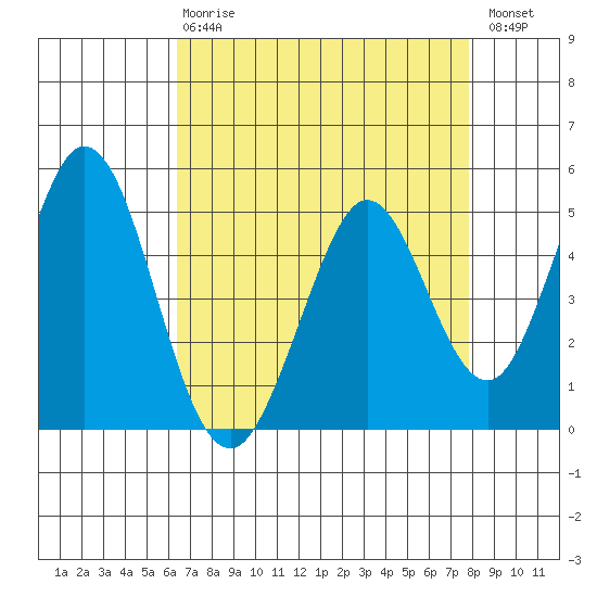 Edgerley Island tide chart for Thursday, April 20, 2023