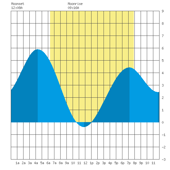 Edgerley Island tide chart for Monday, April 24, 2023