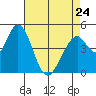 Edgerley Island tide chart for Monday, April 24, 2023
