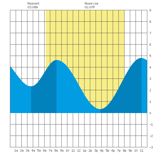 Edgerley Island tide chart for Friday, April 28, 2023