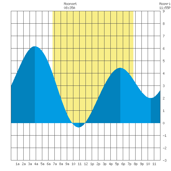 Edgerley Island tide chart for Sunday, April 9, 2023
