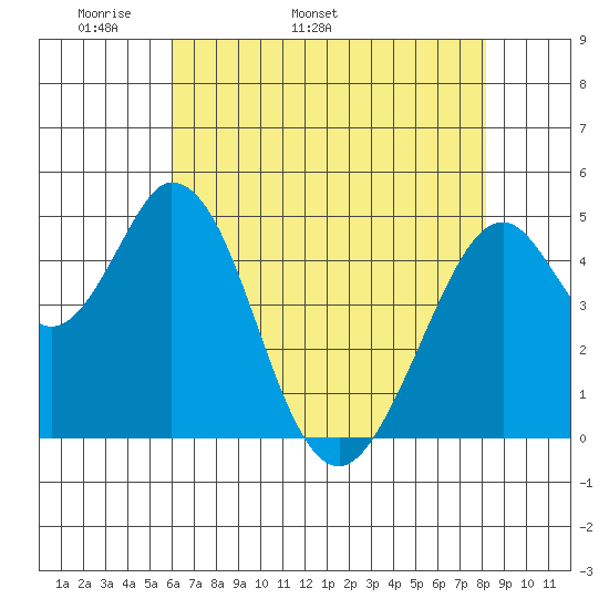 Edgerley Island tide chart for Thursday, May 11, 2023