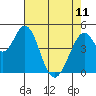 Edgerley Island tide chart for Thursday, May 11, 2023