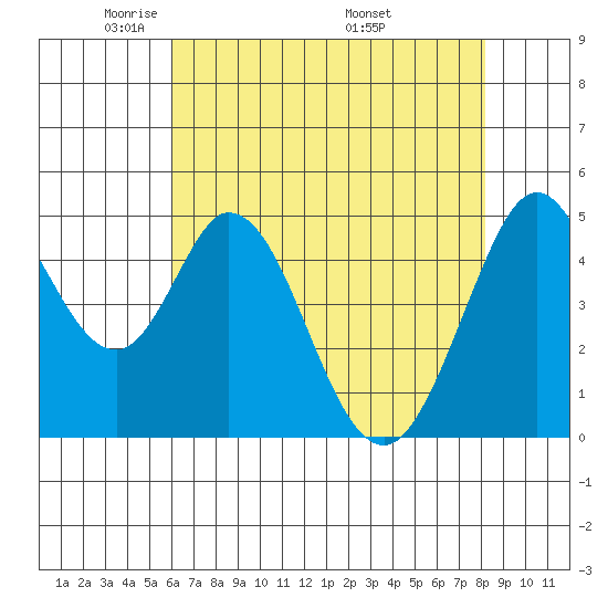 Edgerley Island tide chart for Saturday, May 13, 2023
