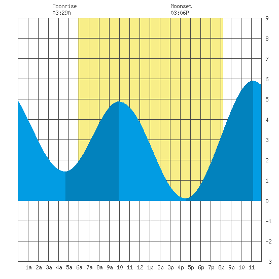 Edgerley Island tide chart for Sunday, May 14, 2023