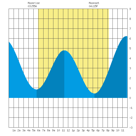 Edgerley Island tide chart for Monday, May 15, 2023