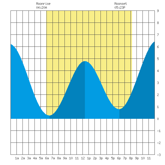 Edgerley Island tide chart for Tuesday, May 16, 2023