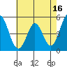 Edgerley Island tide chart for Tuesday, May 16, 2023
