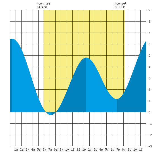 Edgerley Island tide chart for Wednesday, May 17, 2023