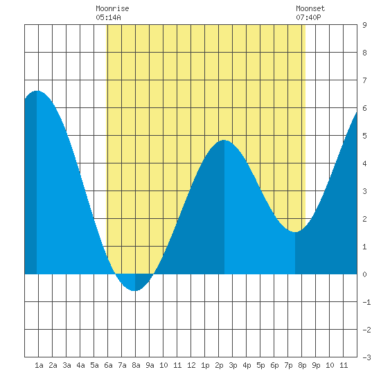 Edgerley Island tide chart for Thursday, May 18, 2023