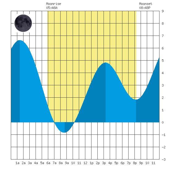 Edgerley Island tide chart for Friday, May 19, 2023