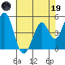Edgerley Island tide chart for Friday, May 19, 2023