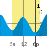 Edgerley Island tide chart for Monday, May 1, 2023