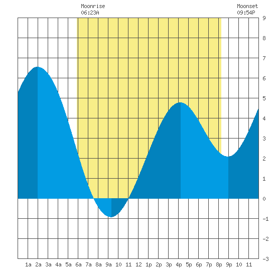 Edgerley Island tide chart for Saturday, May 20, 2023