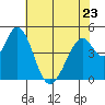 Edgerley Island tide chart for Tuesday, May 23, 2023