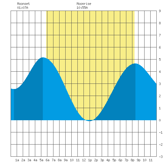 Edgerley Island tide chart for Thursday, May 25, 2023