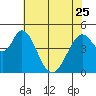 Edgerley Island tide chart for Thursday, May 25, 2023