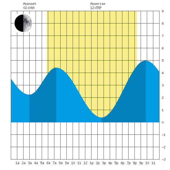 Edgerley Island tide chart for Saturday, May 27, 2023