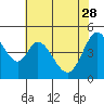 Edgerley Island tide chart for Sunday, May 28, 2023